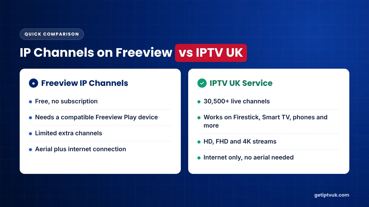 IP channels on Freeview compared with an IPTV UK service